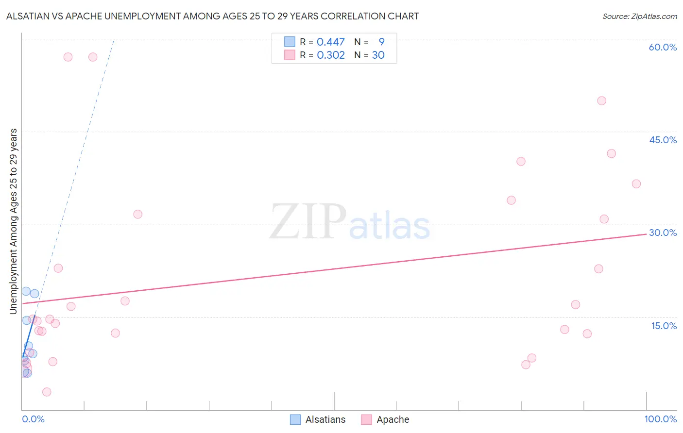 Alsatian vs Apache Unemployment Among Ages 25 to 29 years