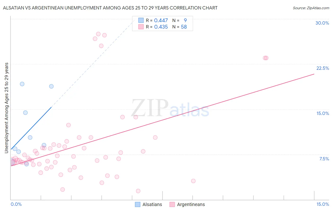 Alsatian vs Argentinean Unemployment Among Ages 25 to 29 years