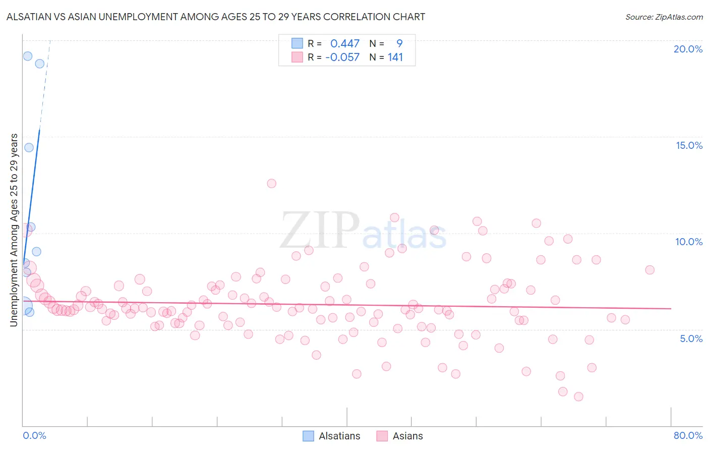 Alsatian vs Asian Unemployment Among Ages 25 to 29 years