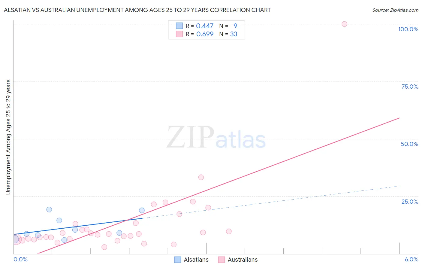Alsatian vs Australian Unemployment Among Ages 25 to 29 years