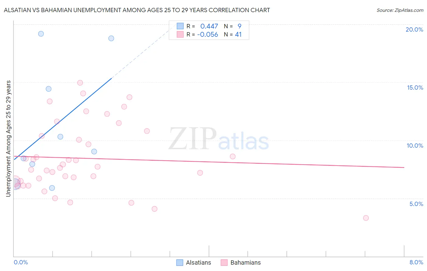Alsatian vs Bahamian Unemployment Among Ages 25 to 29 years