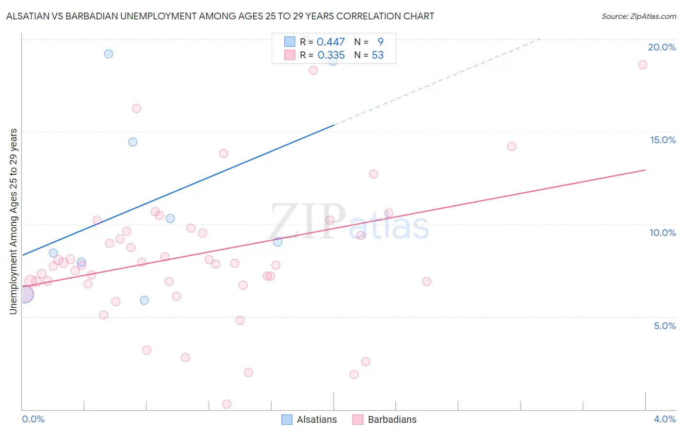 Alsatian vs Barbadian Unemployment Among Ages 25 to 29 years