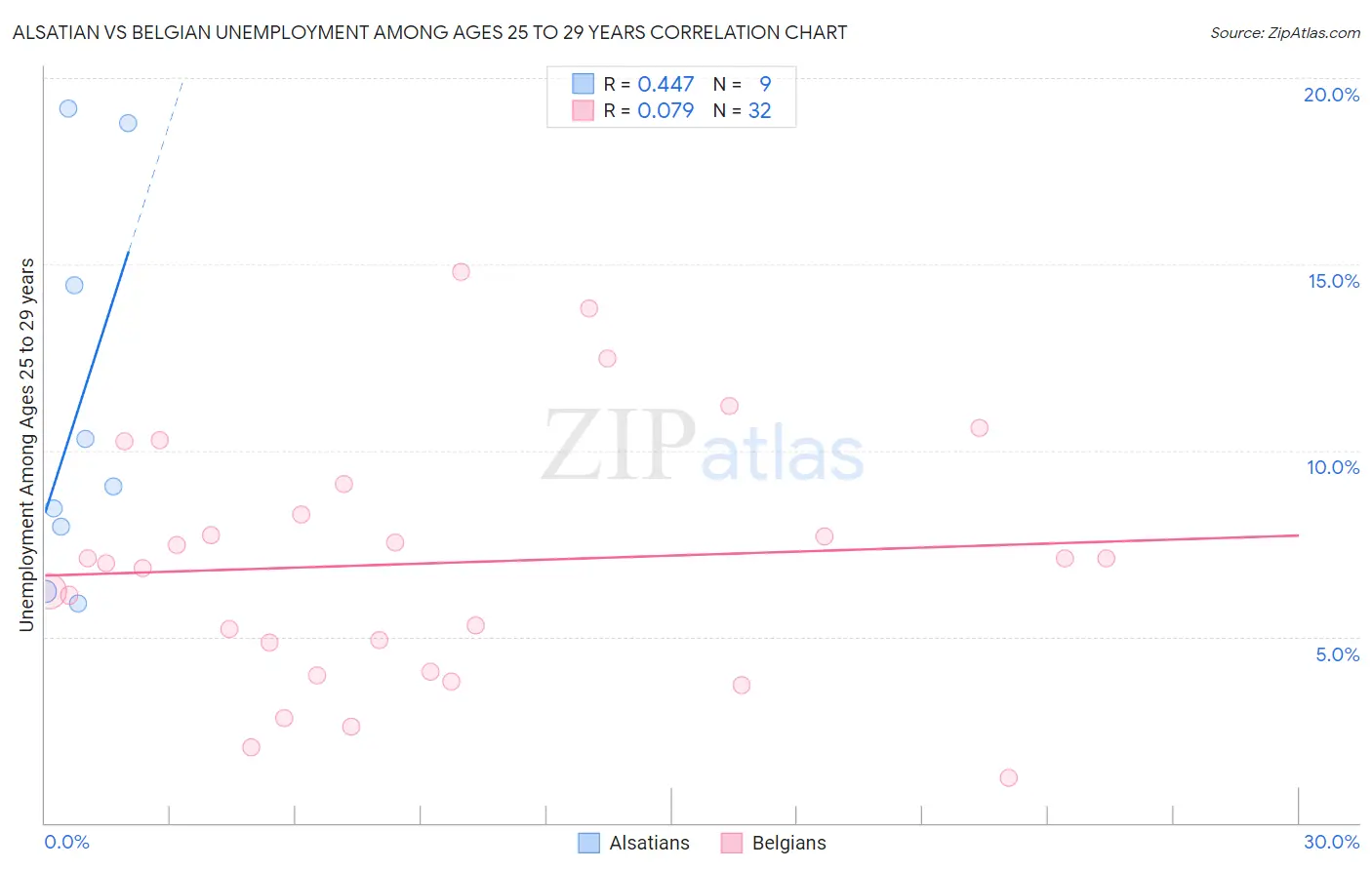 Alsatian vs Belgian Unemployment Among Ages 25 to 29 years