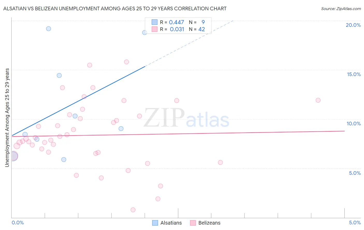 Alsatian vs Belizean Unemployment Among Ages 25 to 29 years