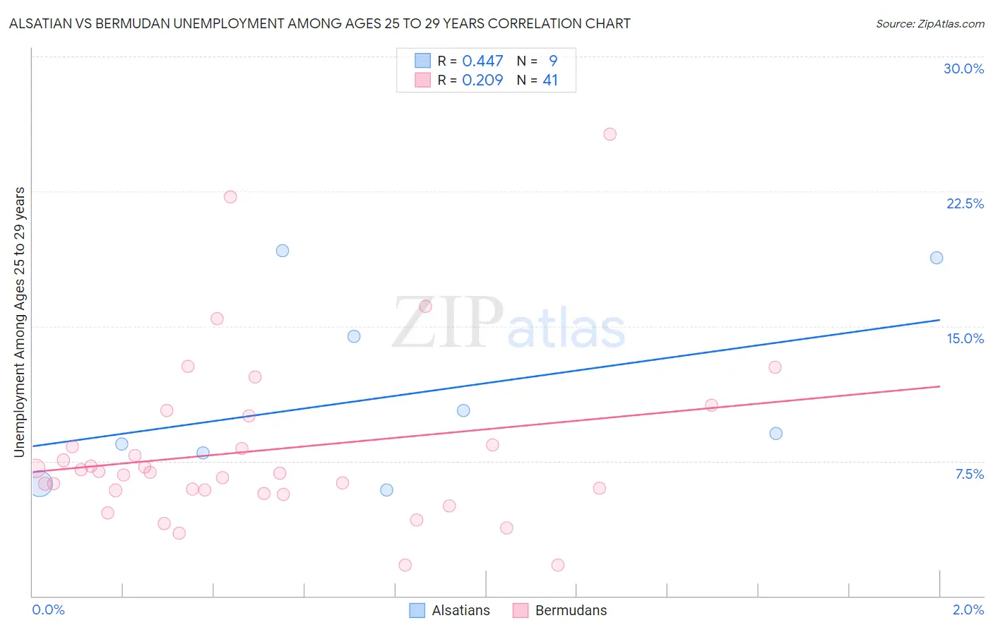 Alsatian vs Bermudan Unemployment Among Ages 25 to 29 years