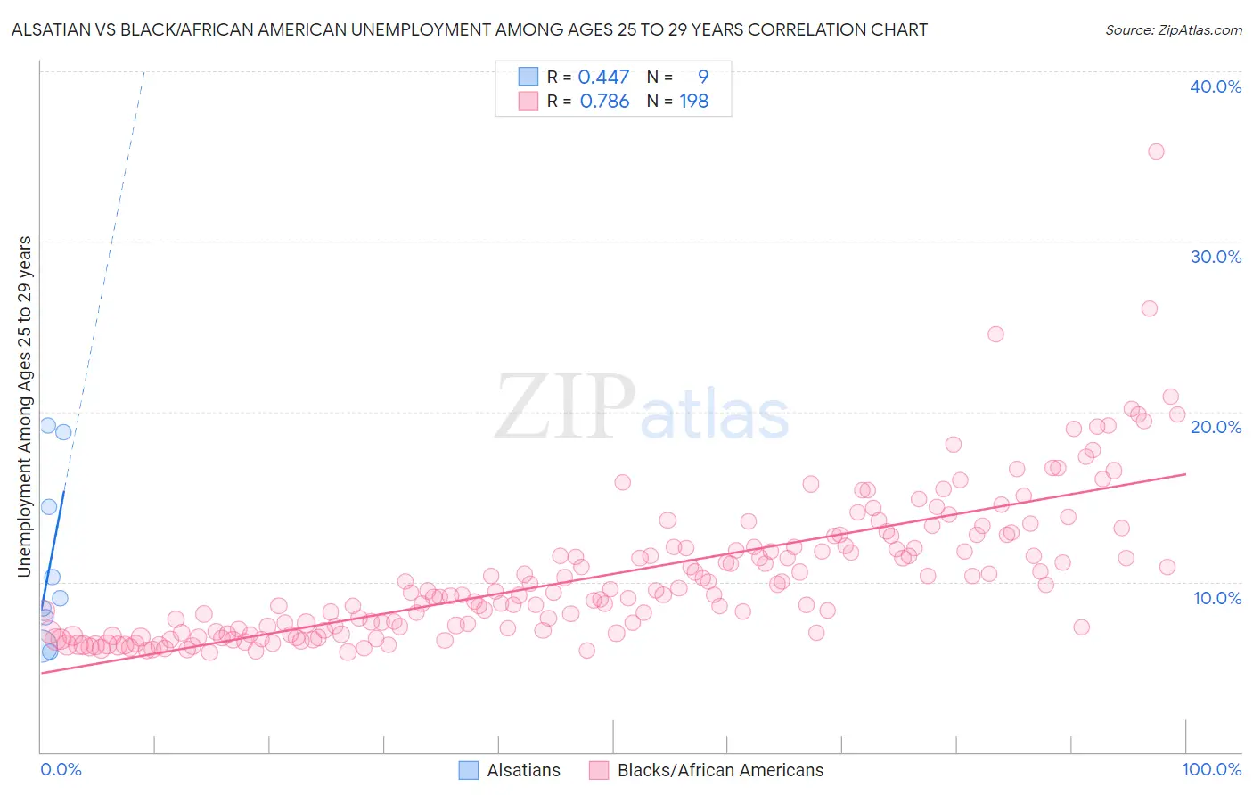 Alsatian vs Black/African American Unemployment Among Ages 25 to 29 years