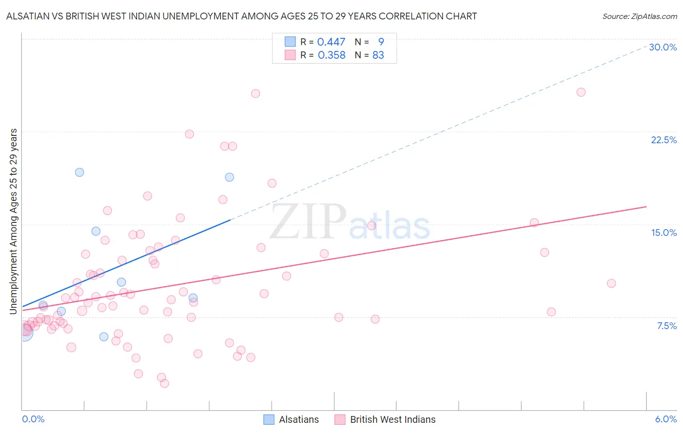 Alsatian vs British West Indian Unemployment Among Ages 25 to 29 years