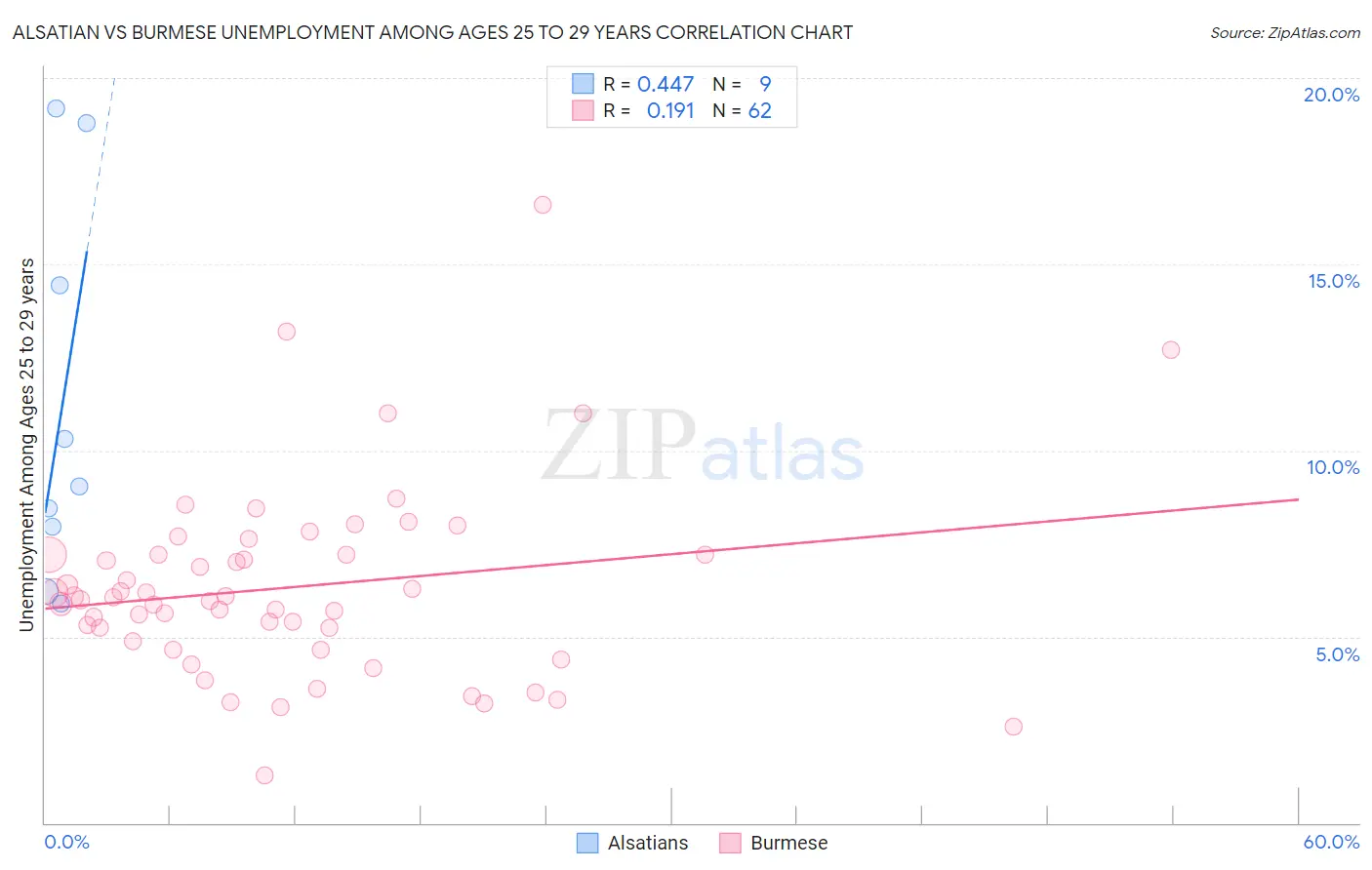Alsatian vs Burmese Unemployment Among Ages 25 to 29 years