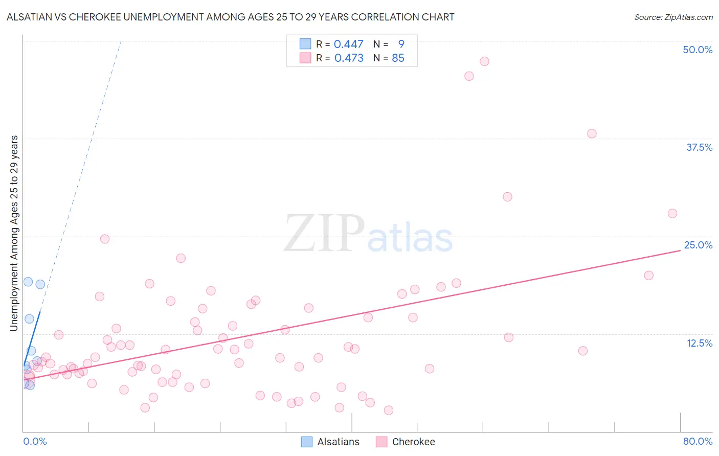 Alsatian vs Cherokee Unemployment Among Ages 25 to 29 years