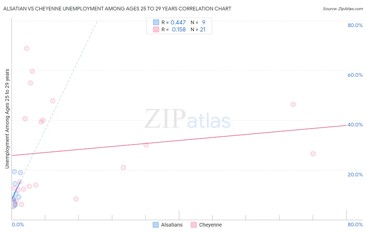 Alsatian vs Cheyenne Unemployment Among Ages 25 to 29 years