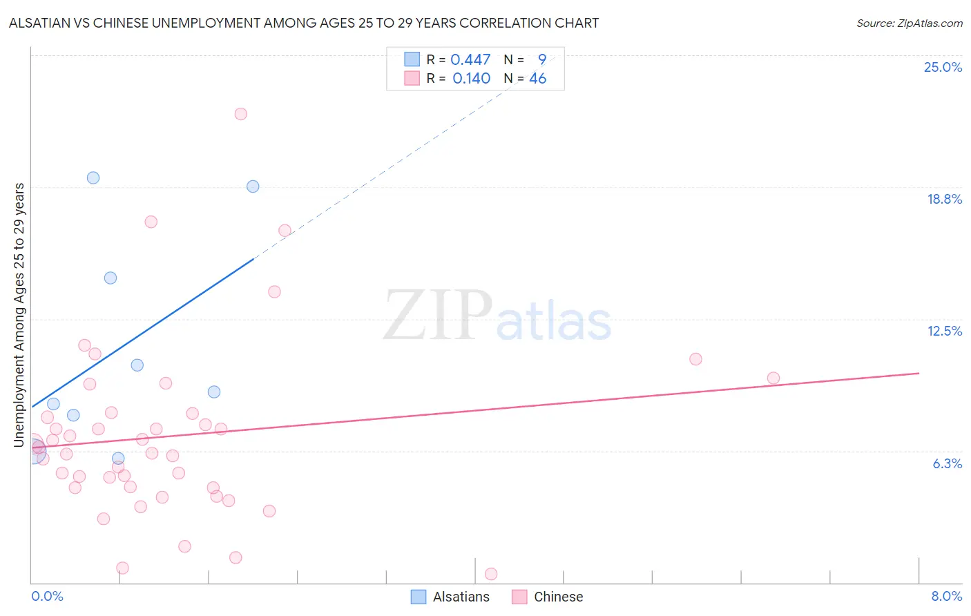 Alsatian vs Chinese Unemployment Among Ages 25 to 29 years