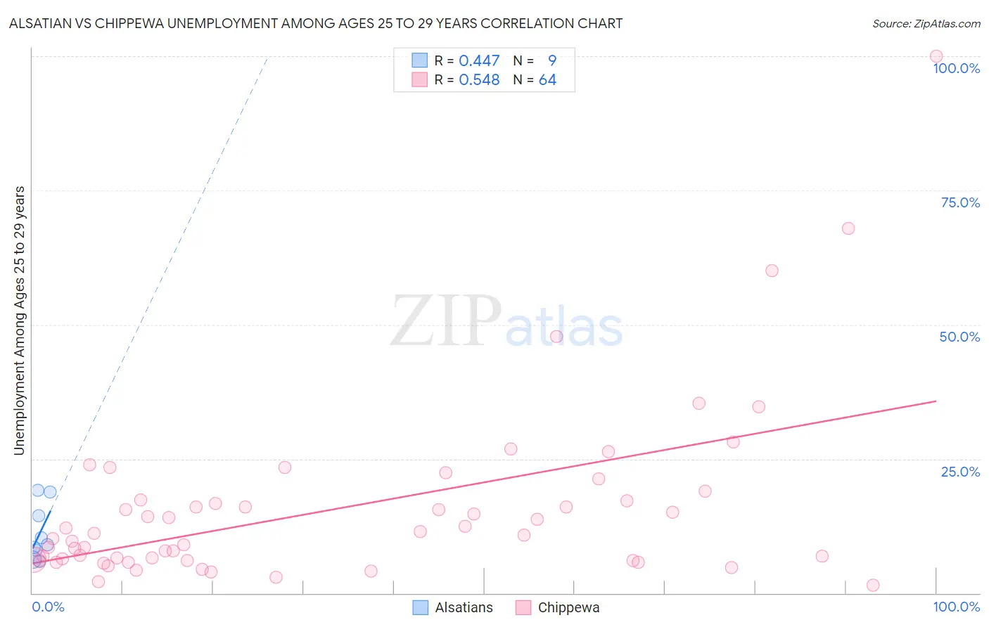 Alsatian vs Chippewa Unemployment Among Ages 25 to 29 years