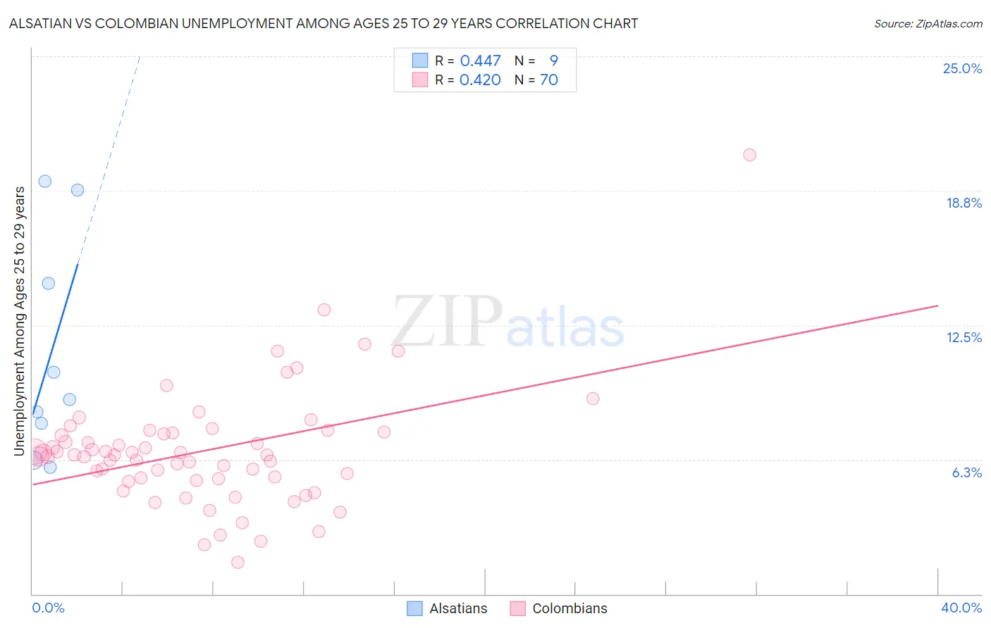 Alsatian vs Colombian Unemployment Among Ages 25 to 29 years