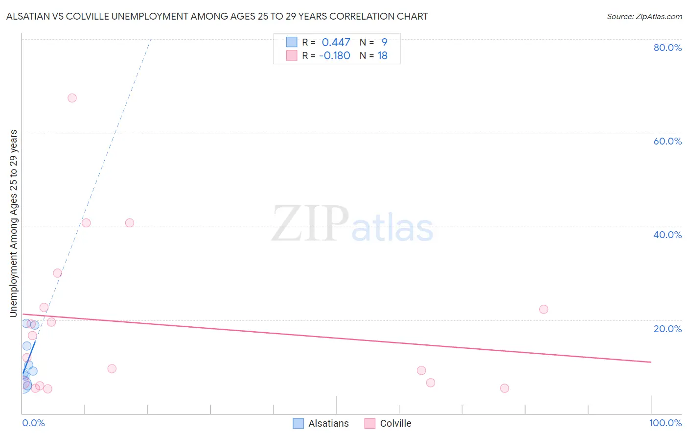 Alsatian vs Colville Unemployment Among Ages 25 to 29 years
