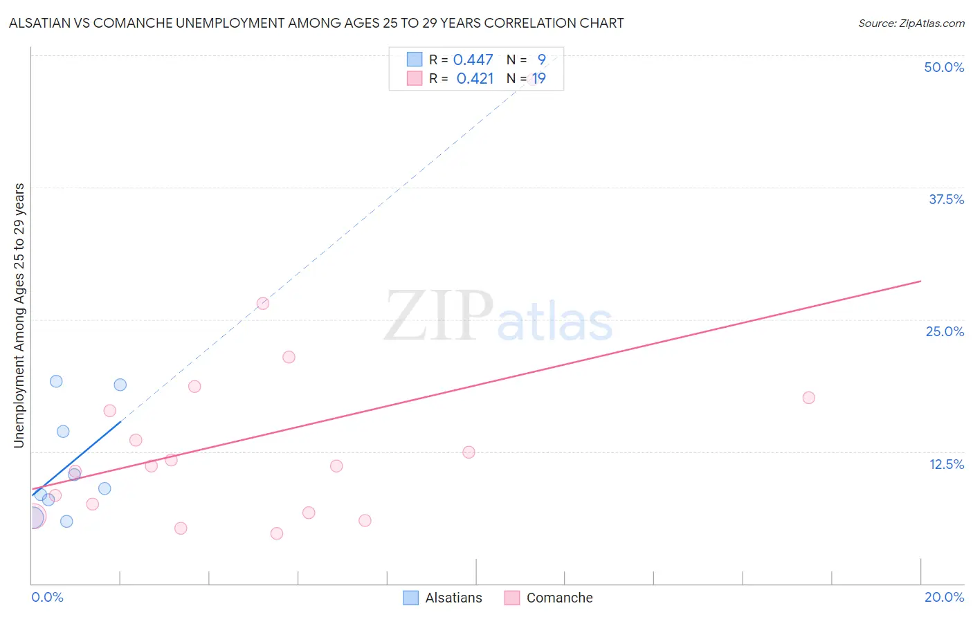 Alsatian vs Comanche Unemployment Among Ages 25 to 29 years