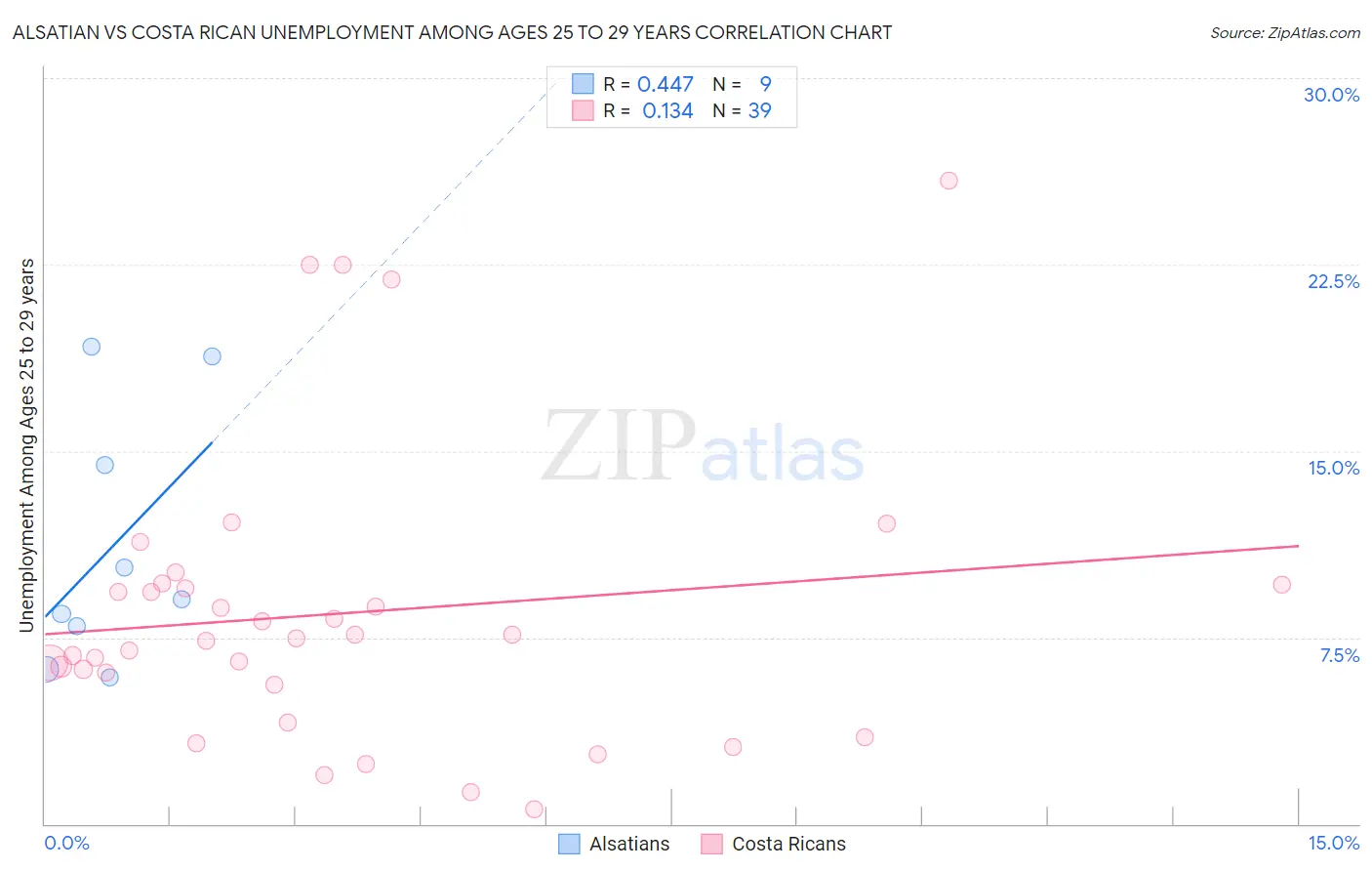 Alsatian vs Costa Rican Unemployment Among Ages 25 to 29 years