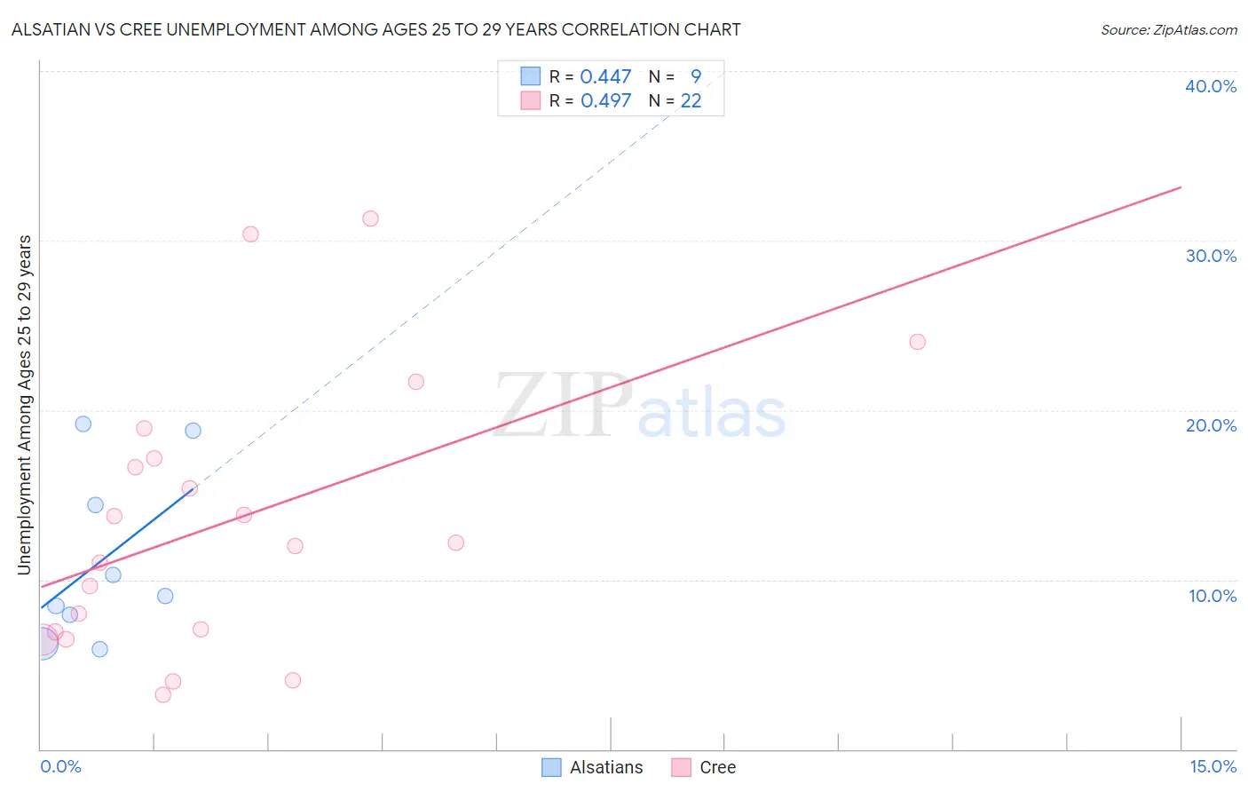 Alsatian vs Cree Unemployment Among Ages 25 to 29 years