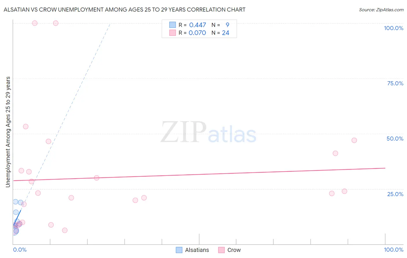 Alsatian vs Crow Unemployment Among Ages 25 to 29 years