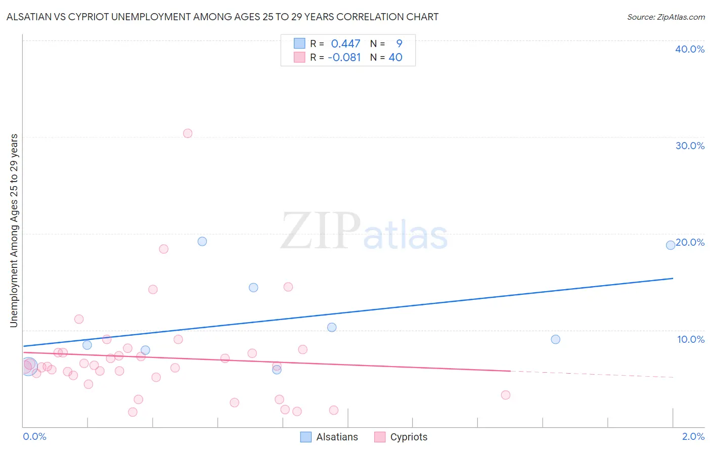 Alsatian vs Cypriot Unemployment Among Ages 25 to 29 years
