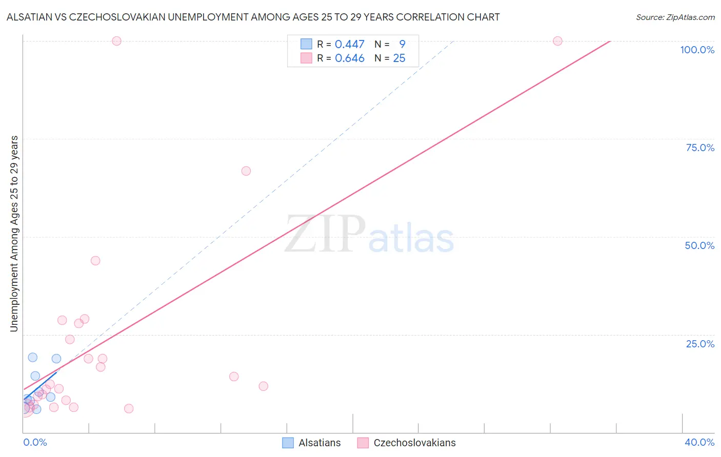 Alsatian vs Czechoslovakian Unemployment Among Ages 25 to 29 years