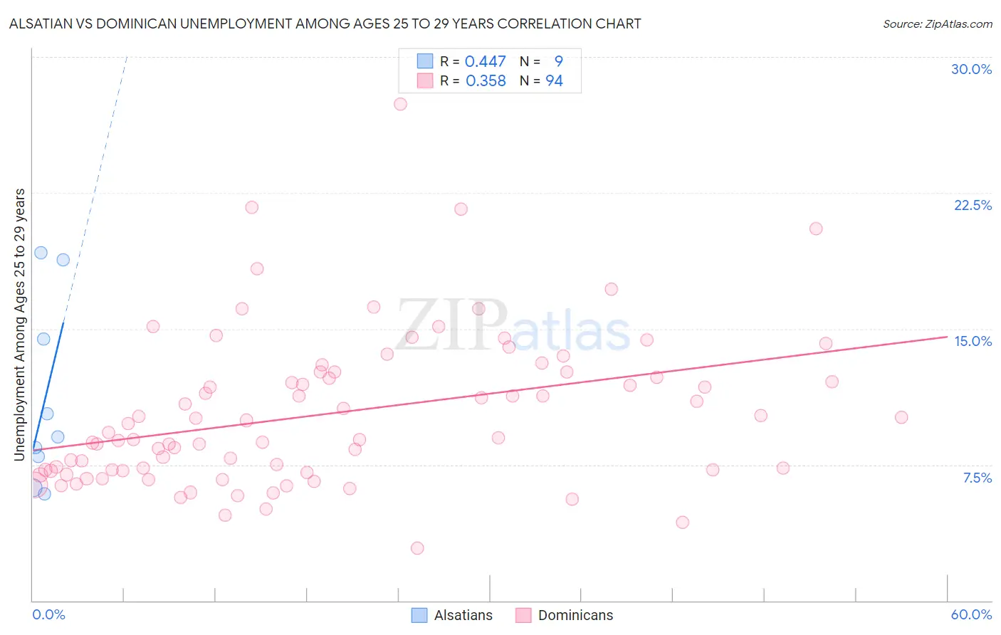 Alsatian vs Dominican Unemployment Among Ages 25 to 29 years