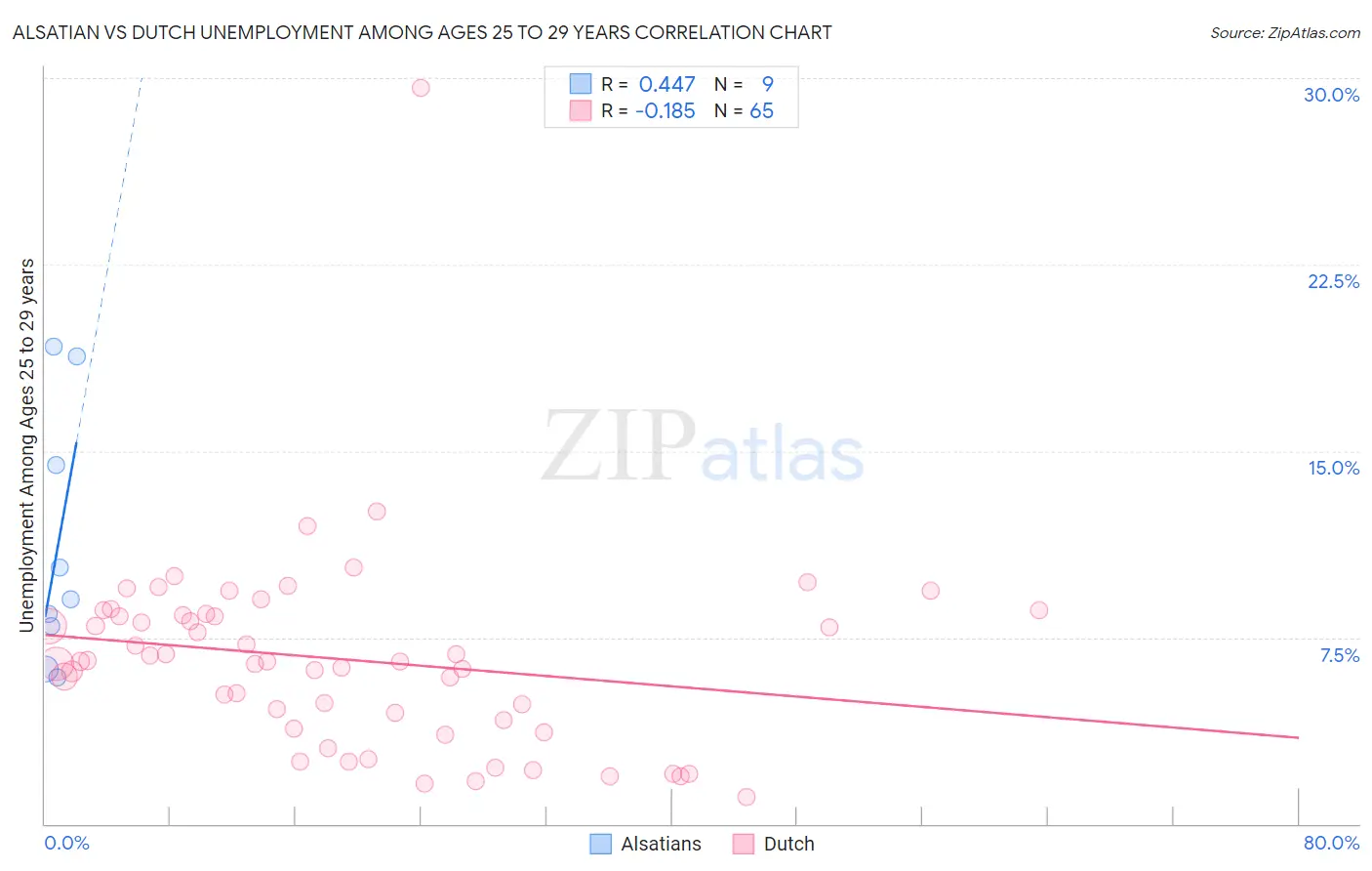 Alsatian vs Dutch Unemployment Among Ages 25 to 29 years