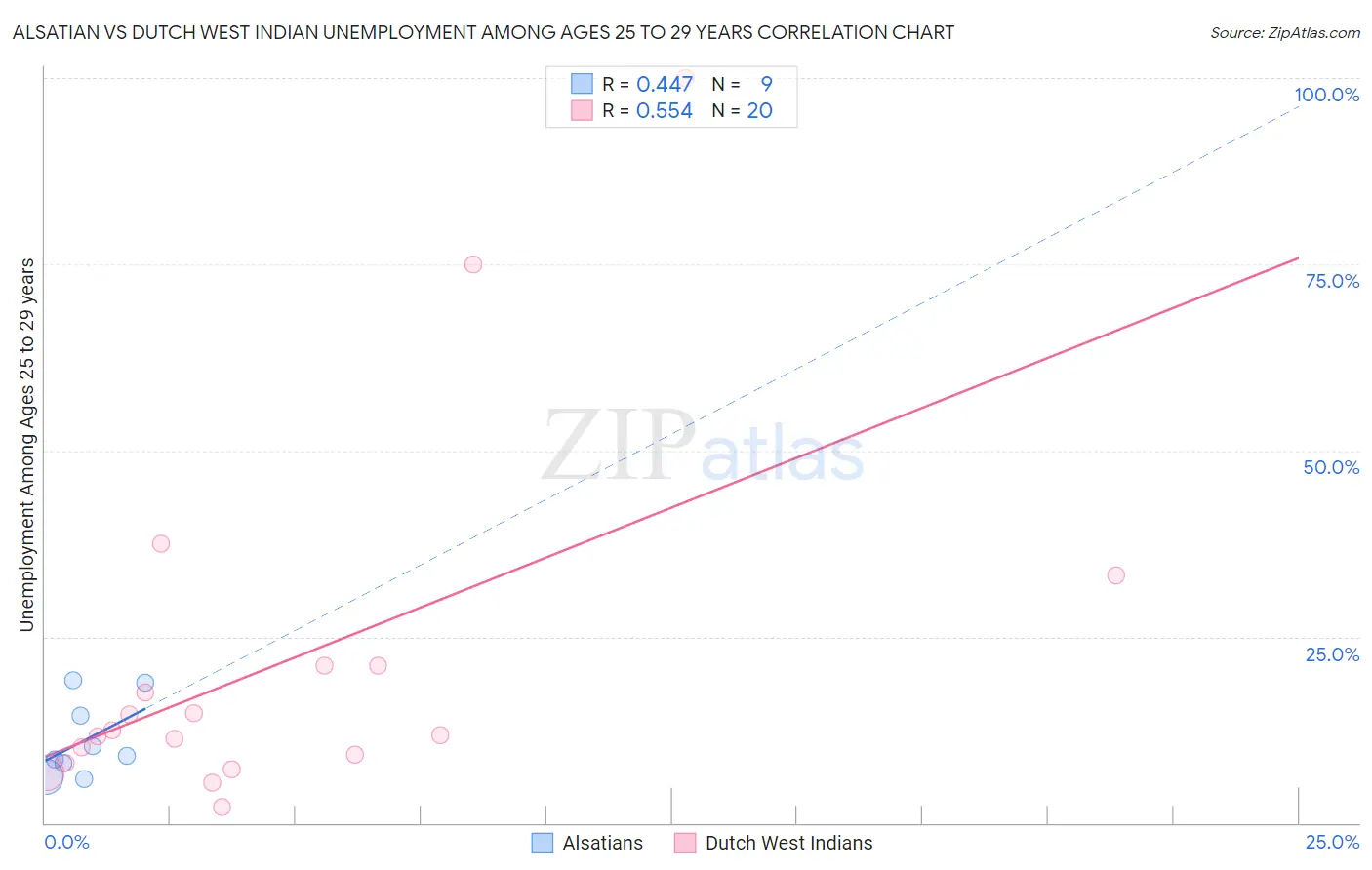 Alsatian vs Dutch West Indian Unemployment Among Ages 25 to 29 years