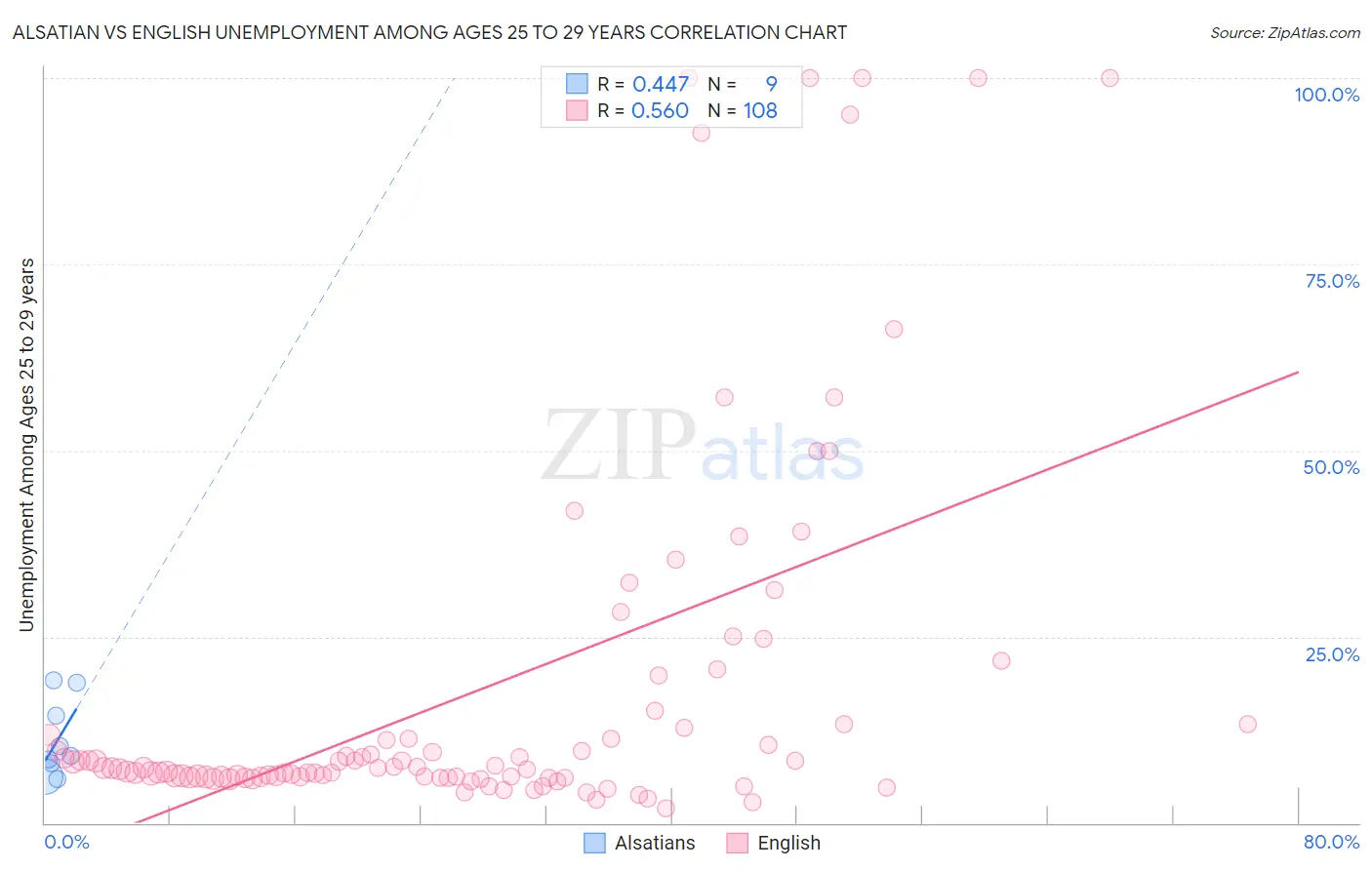 Alsatian vs English Unemployment Among Ages 25 to 29 years
