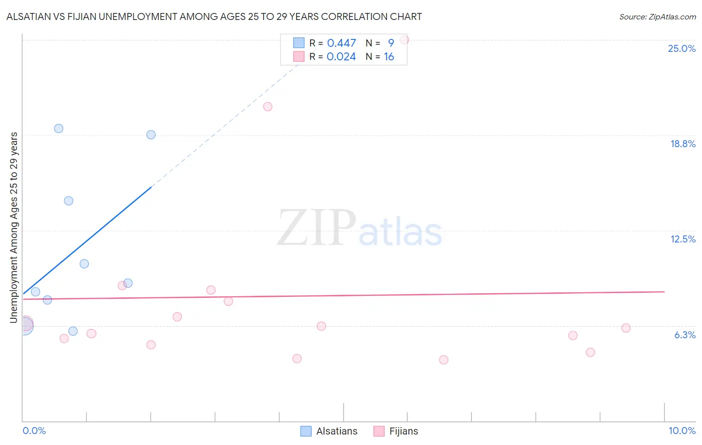 Alsatian vs Fijian Unemployment Among Ages 25 to 29 years