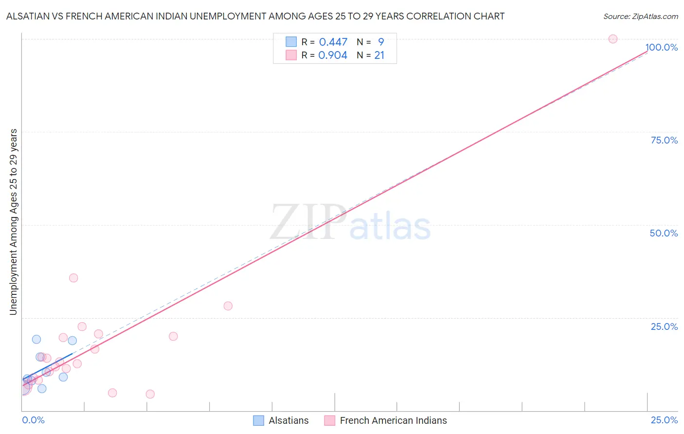 Alsatian vs French American Indian Unemployment Among Ages 25 to 29 years