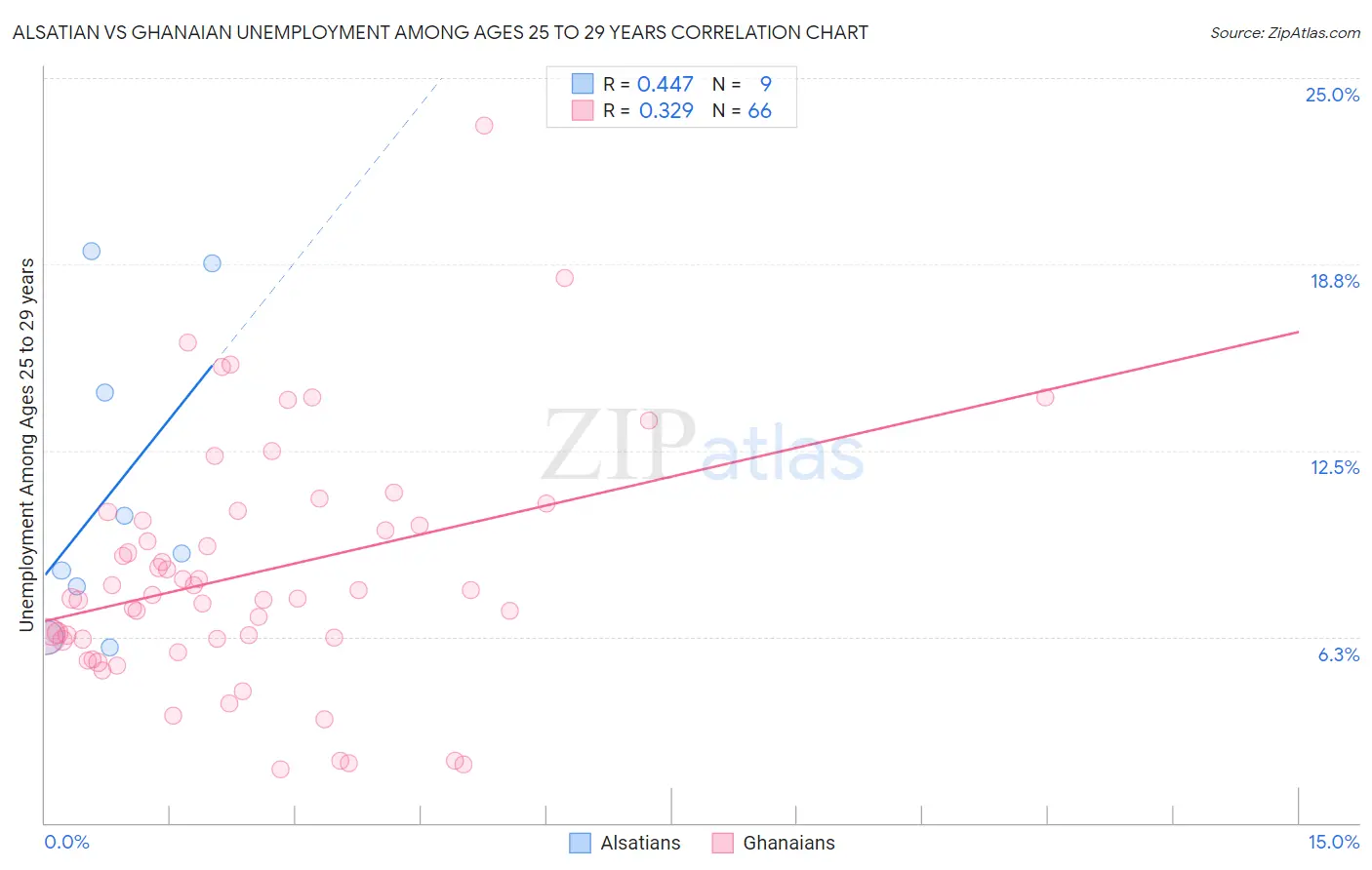 Alsatian vs Ghanaian Unemployment Among Ages 25 to 29 years