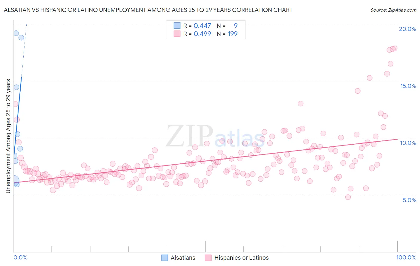 Alsatian vs Hispanic or Latino Unemployment Among Ages 25 to 29 years