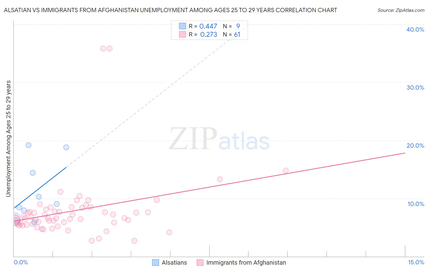 Alsatian vs Immigrants from Afghanistan Unemployment Among Ages 25 to 29 years