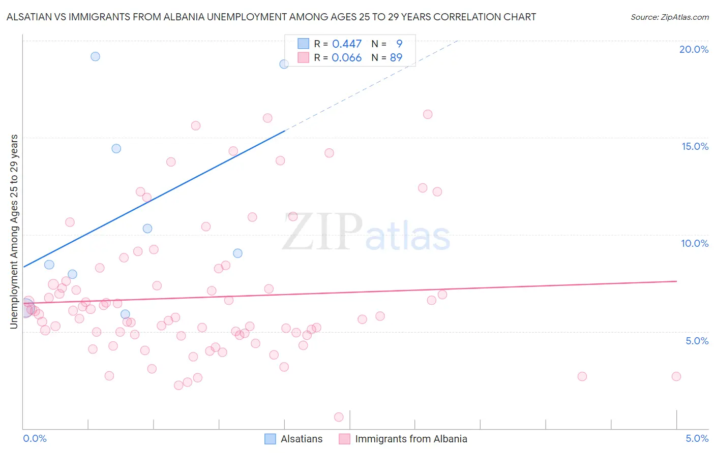 Alsatian vs Immigrants from Albania Unemployment Among Ages 25 to 29 years