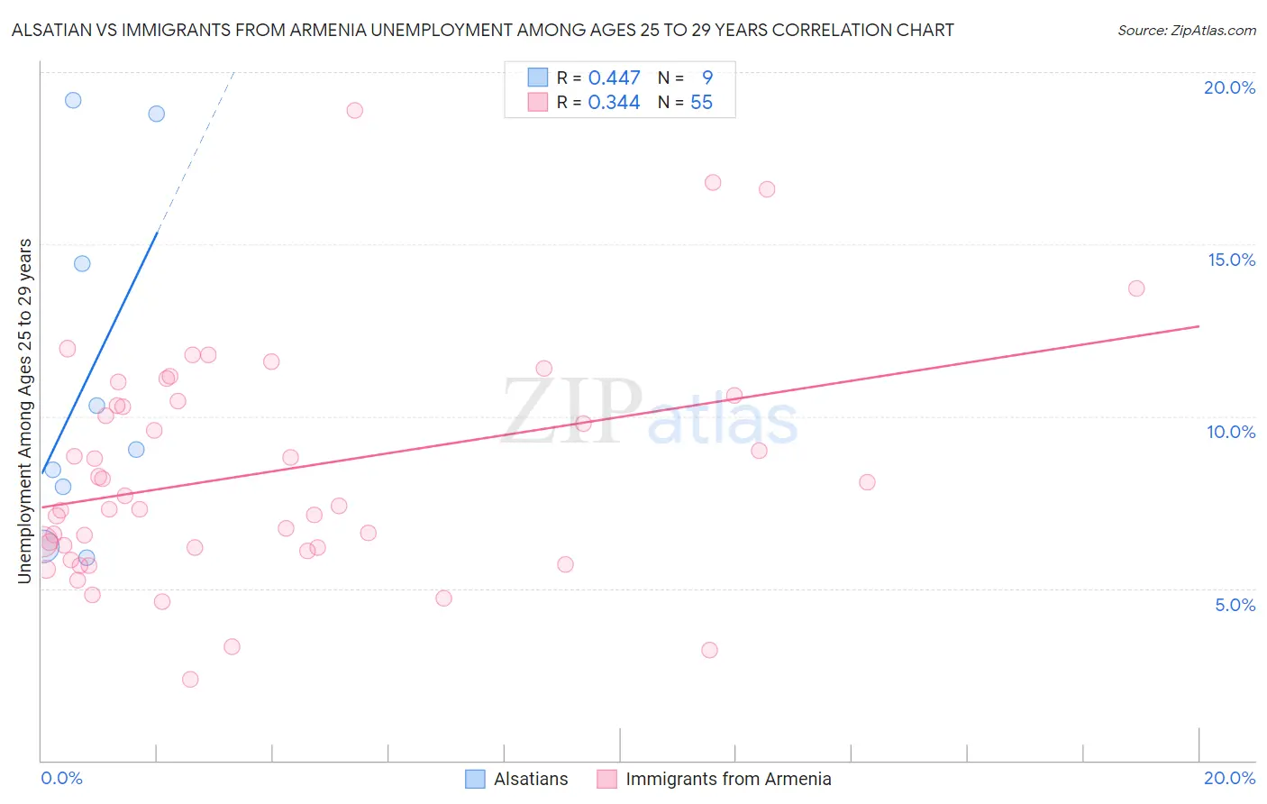 Alsatian vs Immigrants from Armenia Unemployment Among Ages 25 to 29 years