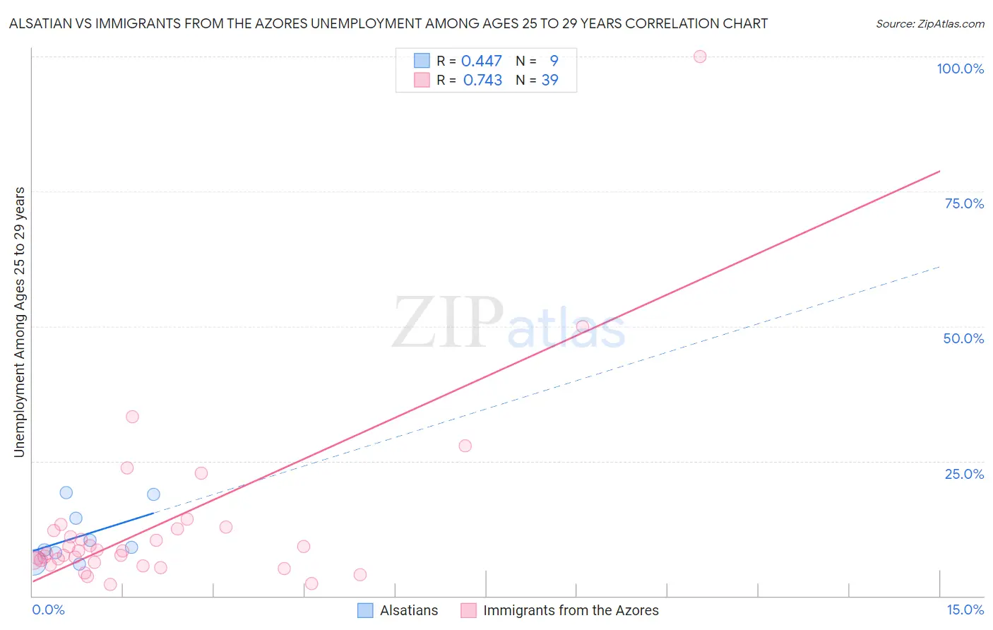 Alsatian vs Immigrants from the Azores Unemployment Among Ages 25 to 29 years