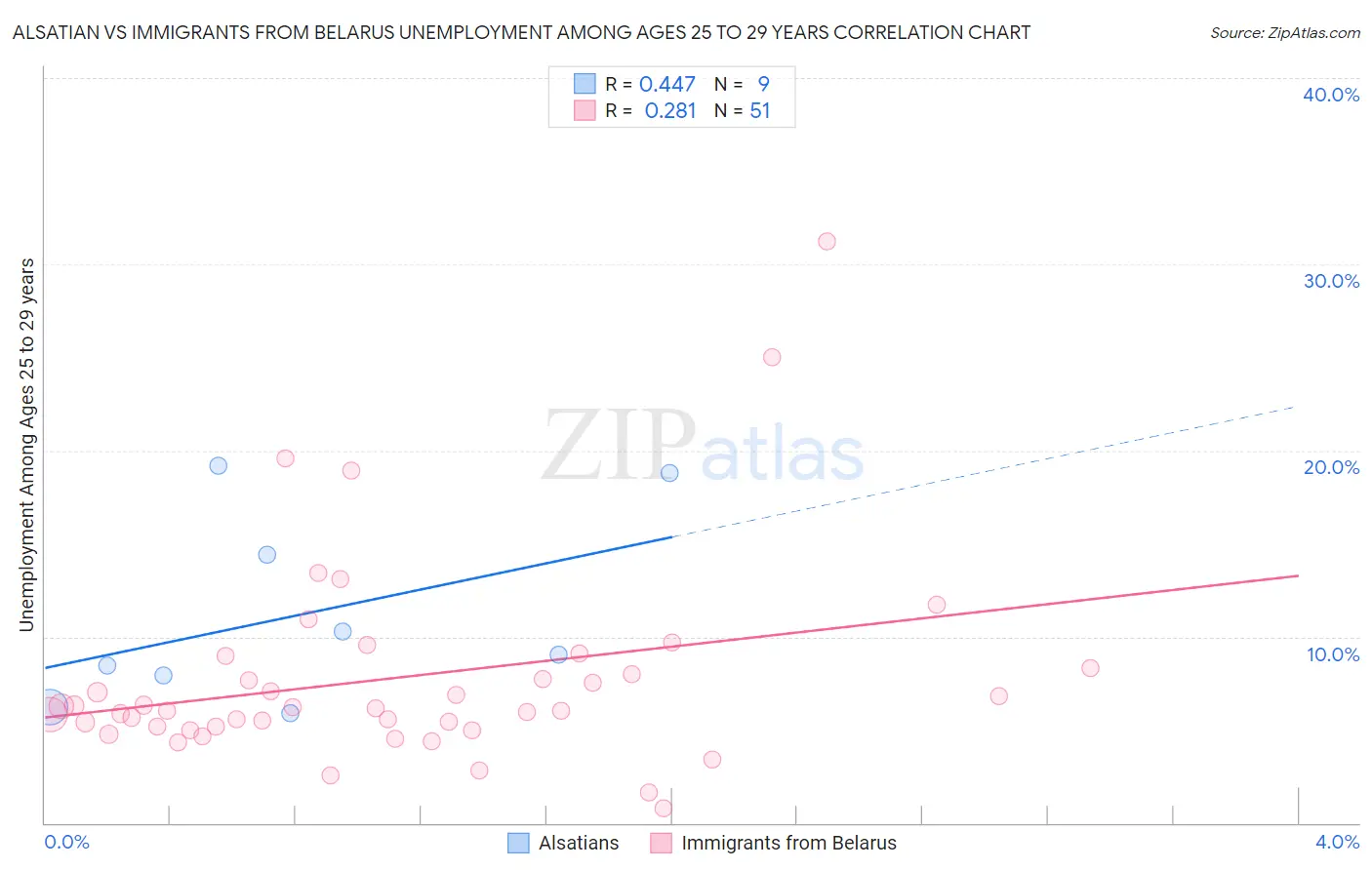 Alsatian vs Immigrants from Belarus Unemployment Among Ages 25 to 29 years