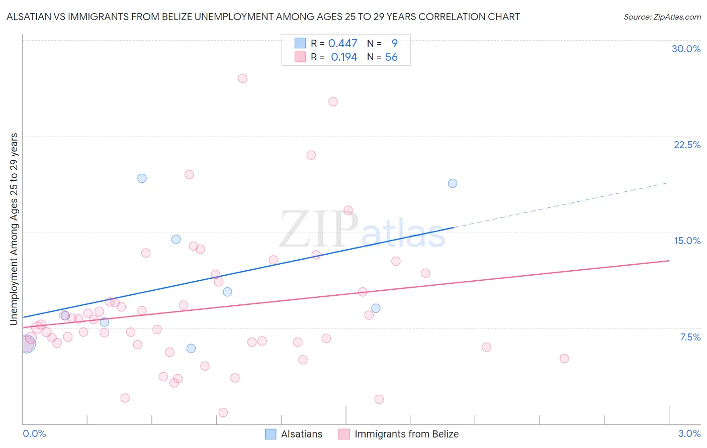 Alsatian vs Immigrants from Belize Unemployment Among Ages 25 to 29 years