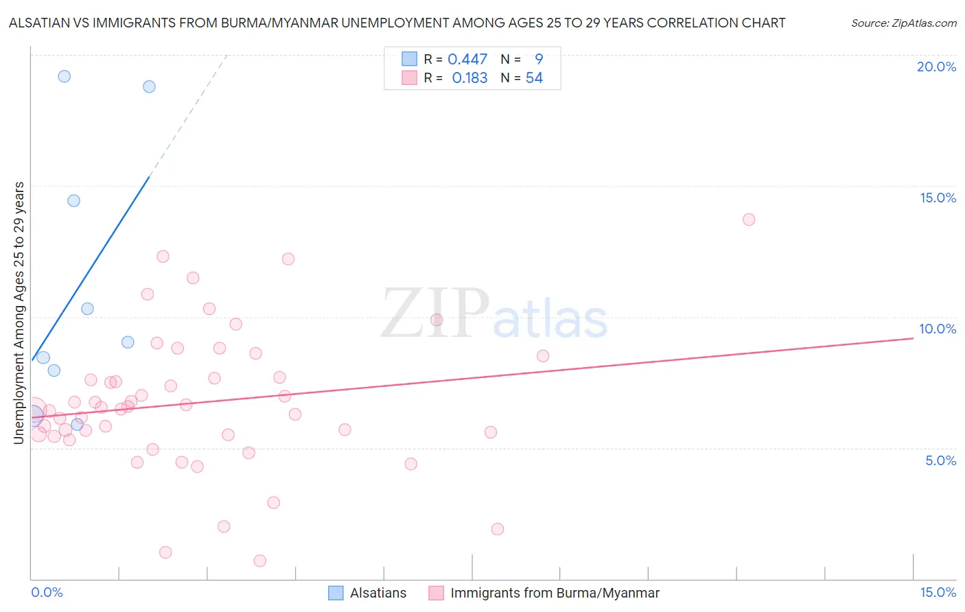 Alsatian vs Immigrants from Burma/Myanmar Unemployment Among Ages 25 to 29 years