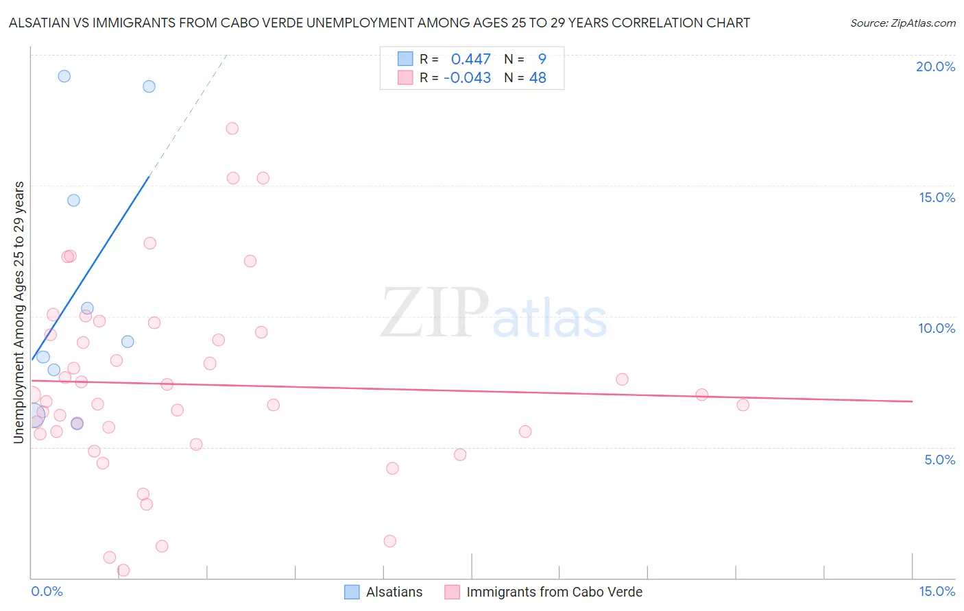 Alsatian vs Immigrants from Cabo Verde Unemployment Among Ages 25 to 29 years