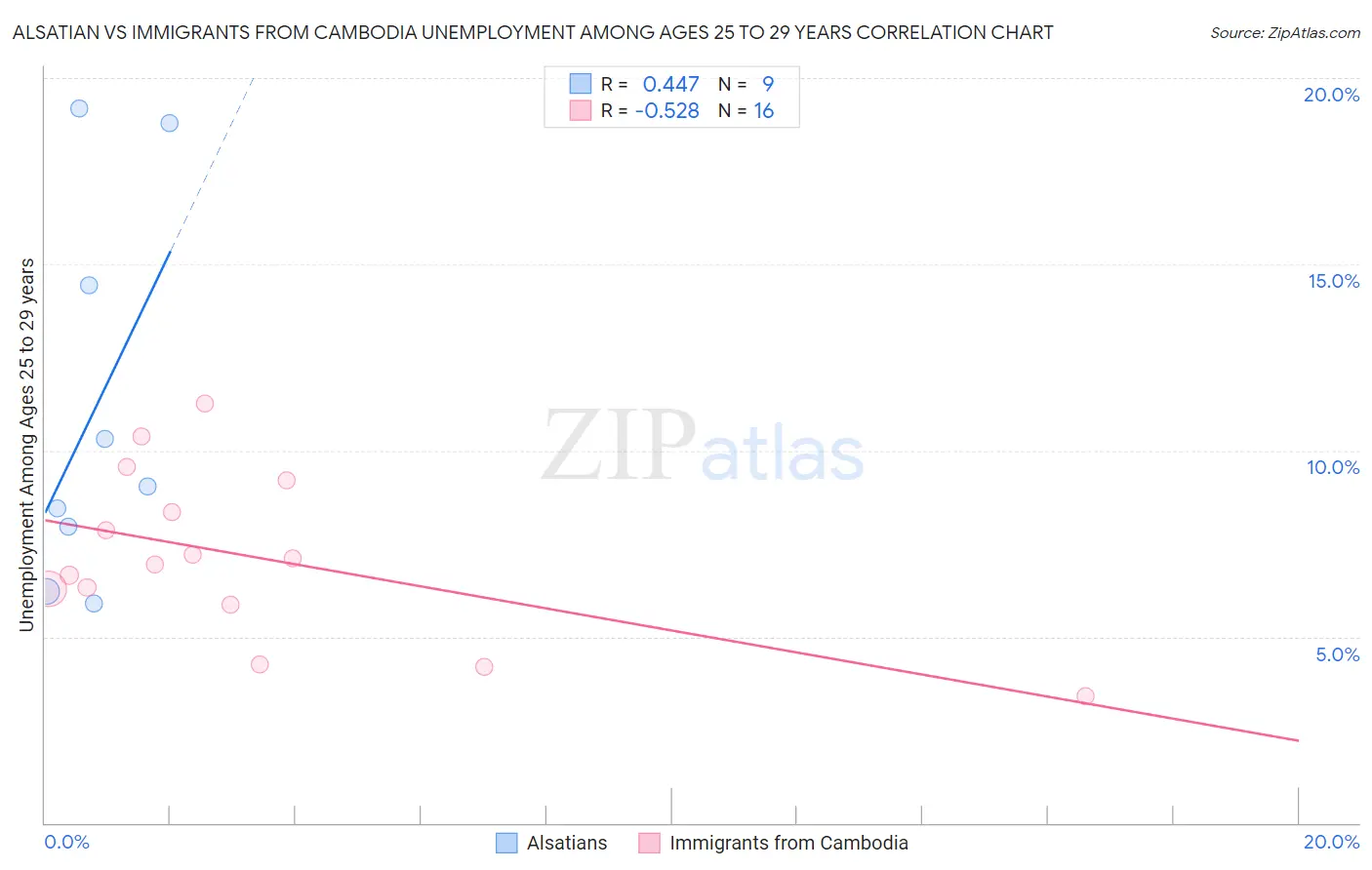 Alsatian vs Immigrants from Cambodia Unemployment Among Ages 25 to 29 years