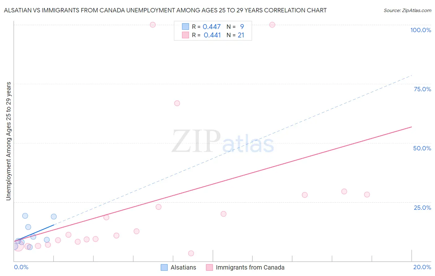 Alsatian vs Immigrants from Canada Unemployment Among Ages 25 to 29 years