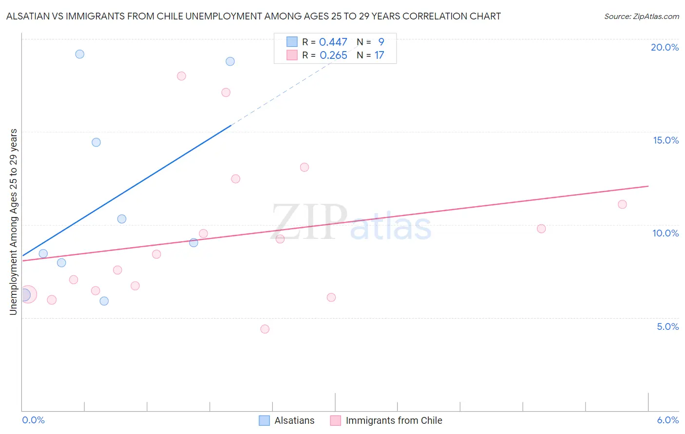 Alsatian vs Immigrants from Chile Unemployment Among Ages 25 to 29 years