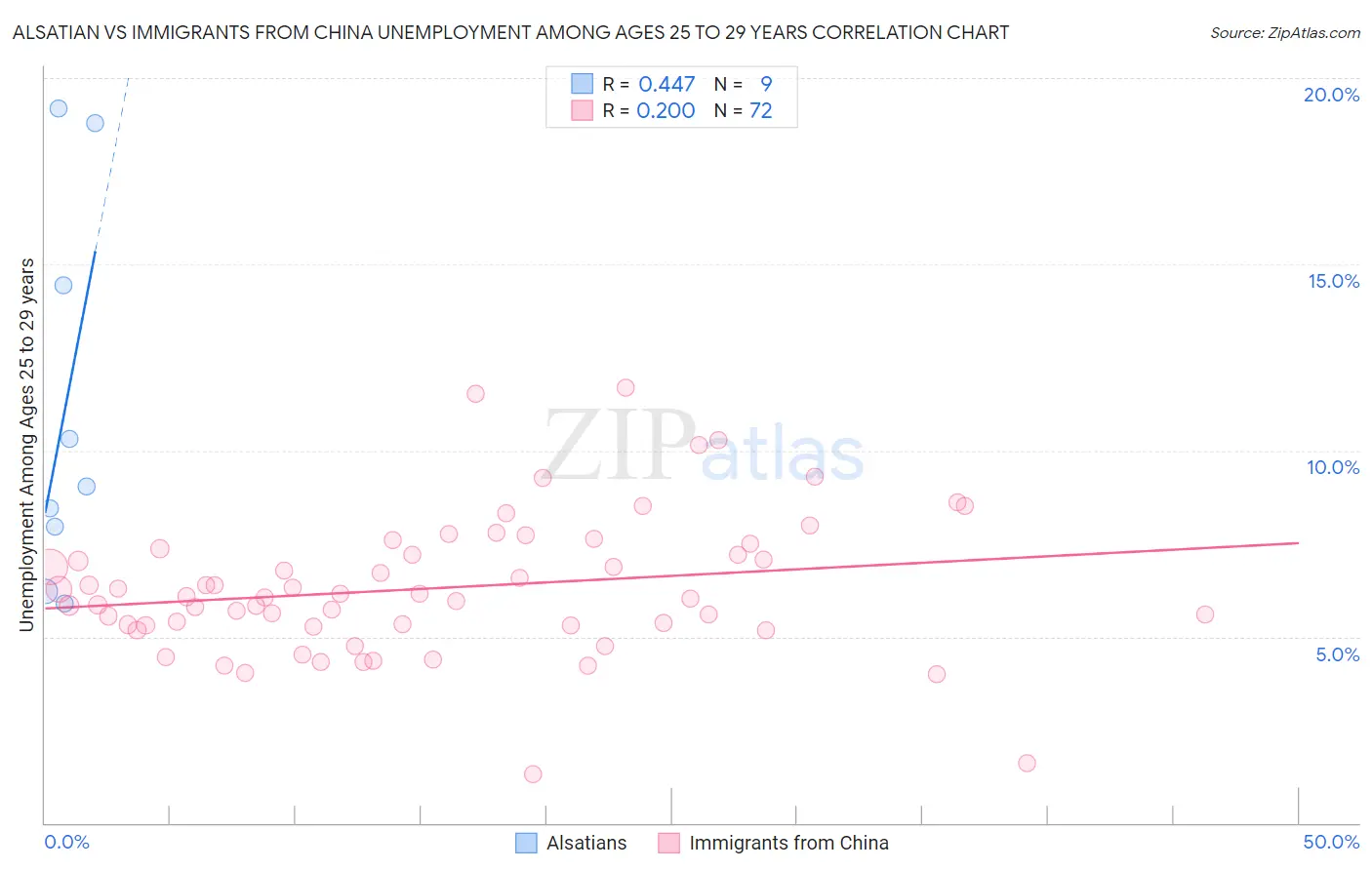 Alsatian vs Immigrants from China Unemployment Among Ages 25 to 29 years