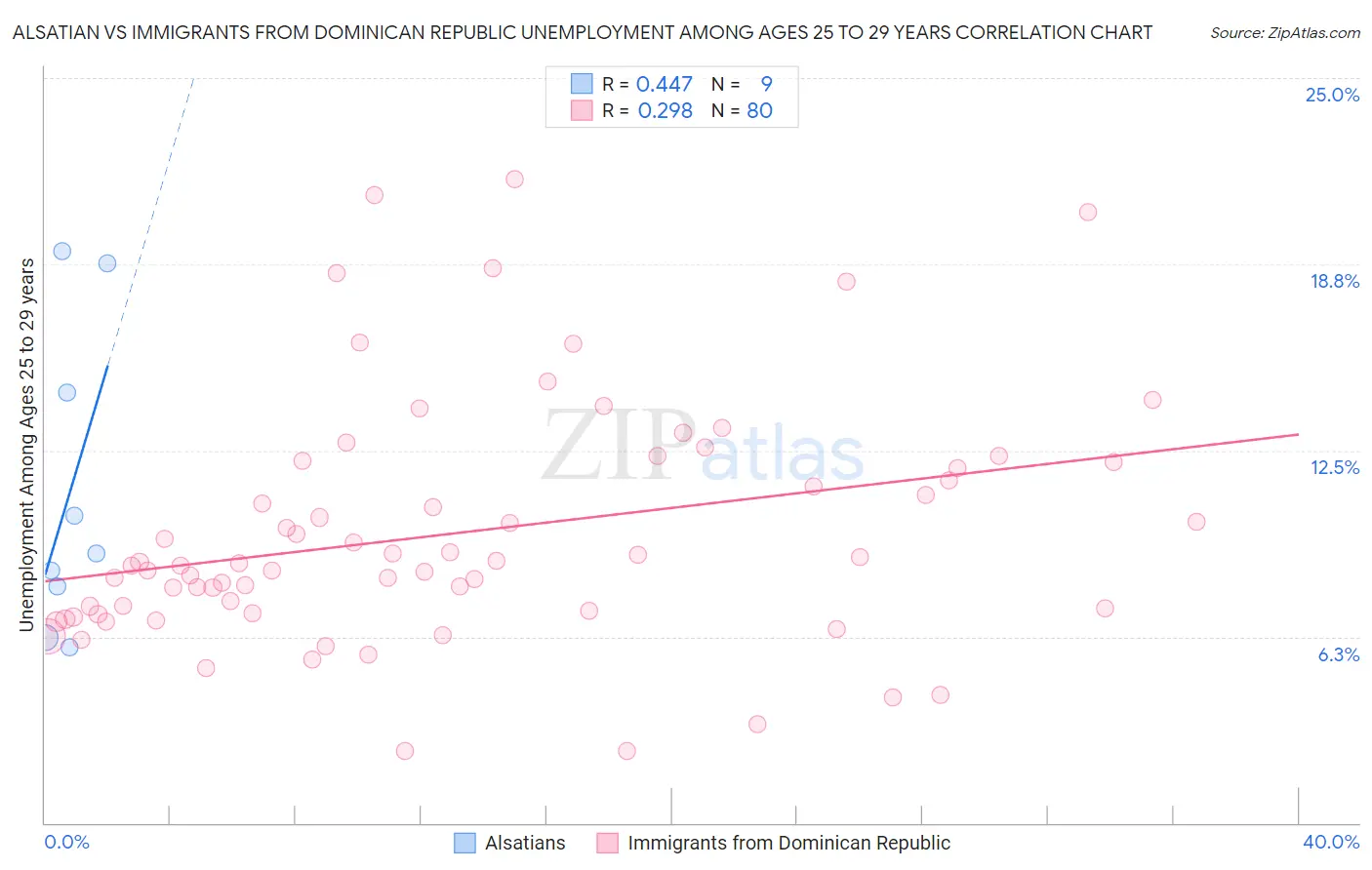 Alsatian vs Immigrants from Dominican Republic Unemployment Among Ages 25 to 29 years