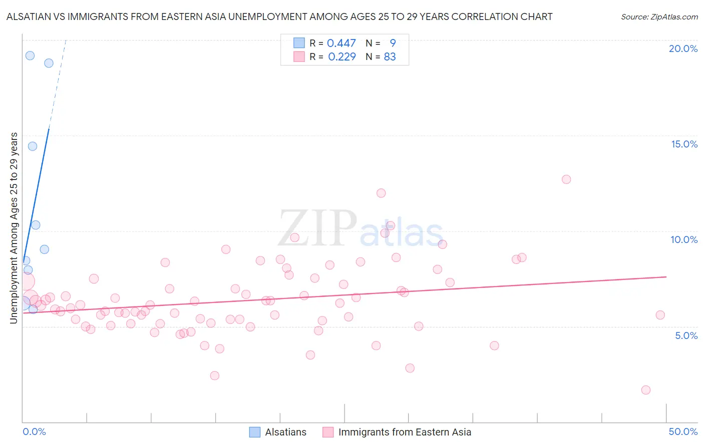 Alsatian vs Immigrants from Eastern Asia Unemployment Among Ages 25 to 29 years