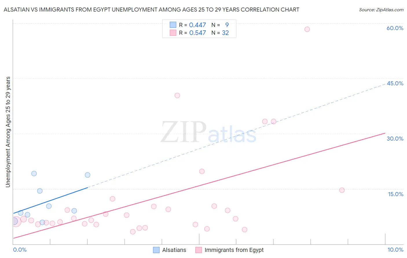 Alsatian vs Immigrants from Egypt Unemployment Among Ages 25 to 29 years