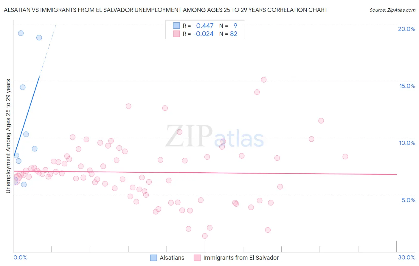 Alsatian vs Immigrants from El Salvador Unemployment Among Ages 25 to 29 years