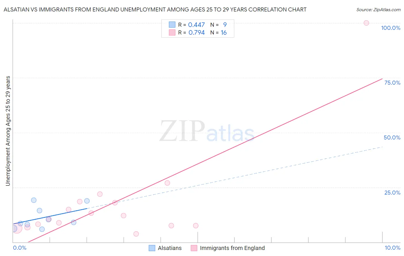 Alsatian vs Immigrants from England Unemployment Among Ages 25 to 29 years