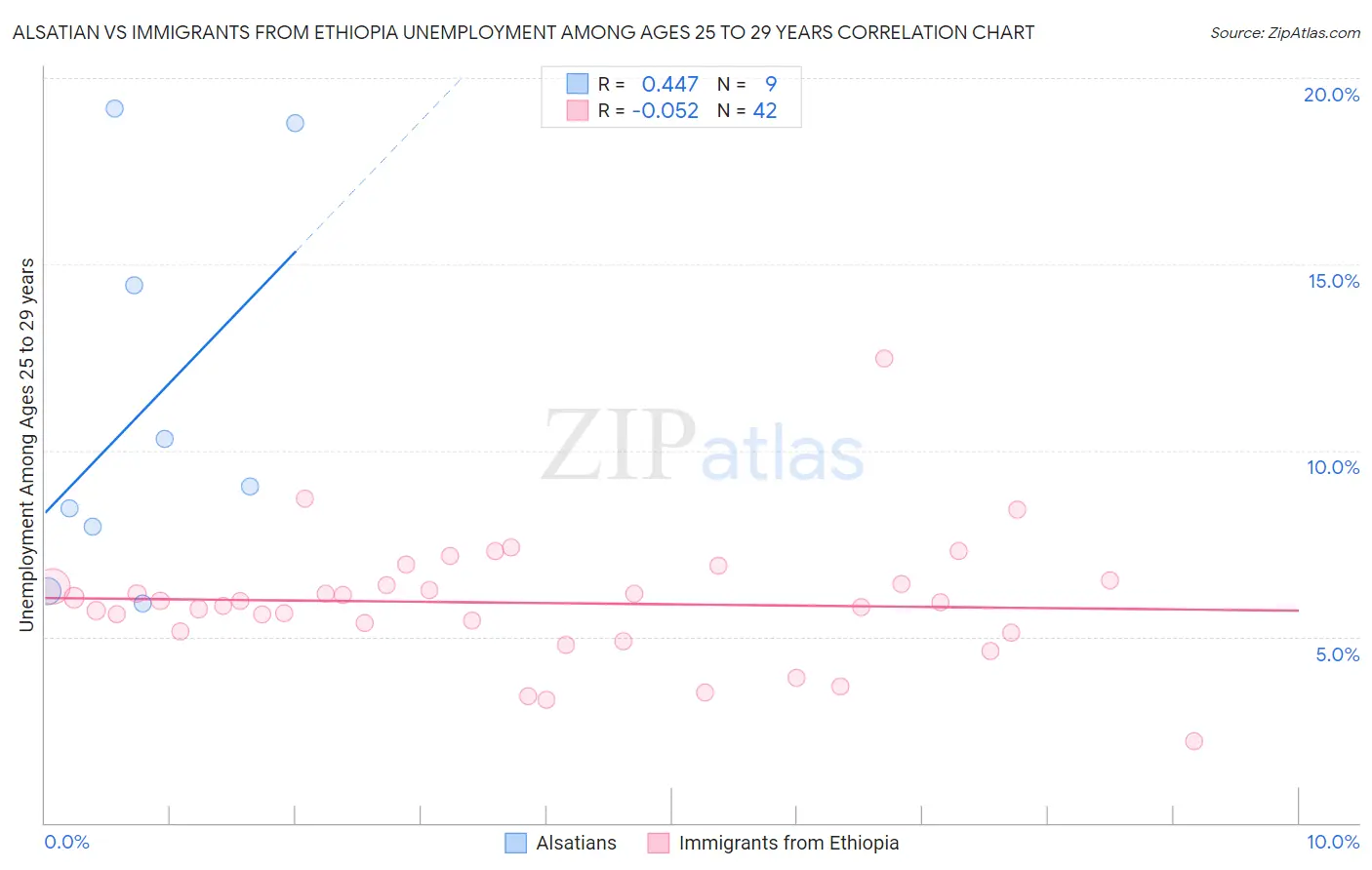 Alsatian vs Immigrants from Ethiopia Unemployment Among Ages 25 to 29 years